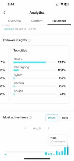 TikTok follower insights listing top cities: Dhaka 75.7 percent, Chittagong 12 percent, Sylhet 2.6 percent, Comilla 2.5 percent and Khulna 2.1 percent.